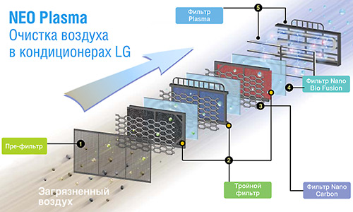 Система очистки воздуха NEO plasma в кондиционерах LG